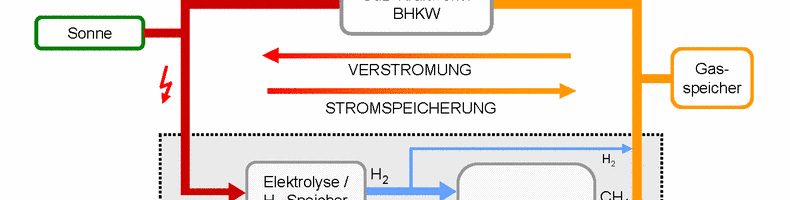 fesa-Event: Power-to-Gas: Speicher für die Energiewende Blicke hinter die Kulissen des Zentrums für Sonnenenergie und Wasserstoffforschung