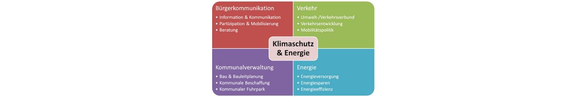 10 Jahre KEM! Die Fortbildung für Kommunales Energie- und Klimaschutzmanagement