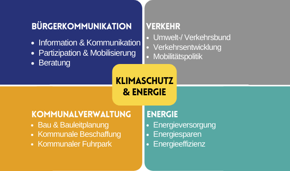 Kommunales Energie- und Klimaschutzmanagement