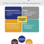 Weiterbildung zum Energiemanager und klimaschutzmanager