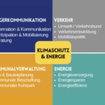 Inhalte der Schulung Kommunales Energie- und Klimaschutzmanagement