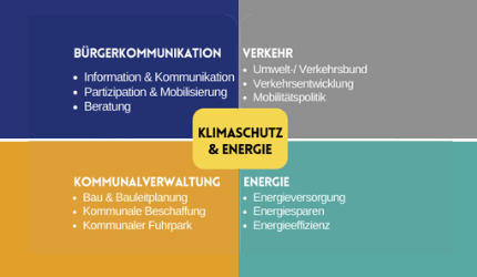 Kommunales Energie- und Klimaschutzmanagement