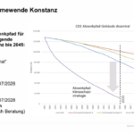 Absenkpfad CO2 Stadt Konstanz mit verschiedenen Pfaden Energiekarawane verstärkt Absenkung